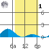 Nonopapa tide chart for Sunday, February 1, 2026