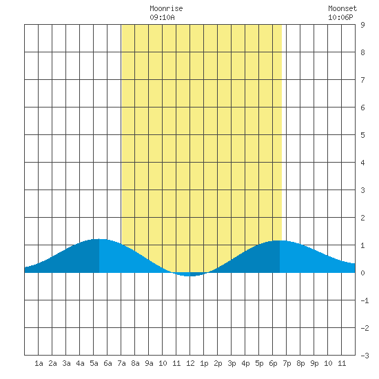 Nonopapa tide chart for Friday, February 20, 2026