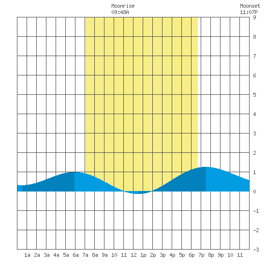 Nonopapa tide chart for Saturday, February 21, 2026