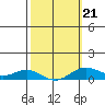 Nonopapa tide chart for Saturday, February 21, 2026