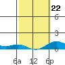 Nonopapa tide chart for Sunday, February 22, 2026