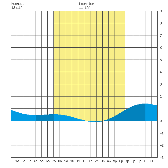 Nonopapa tide chart for Monday, February 23, 2026