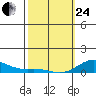 Nonopapa tide chart for Tuesday, February 24, 2026