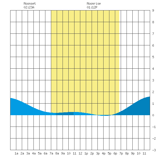 Nonopapa tide chart for Wednesday, February 25, 2026