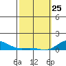 Nonopapa tide chart for Wednesday, February 25, 2026