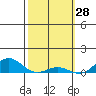 Nonopapa tide chart for Saturday, February 28, 2026