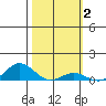 Nonopapa tide chart for Monday, February 2, 2026