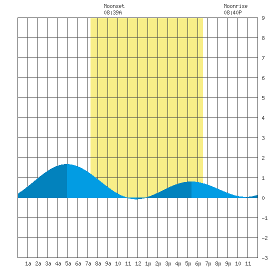 Nonopapa tide chart for Tuesday, February 3, 2026