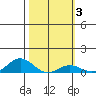 Nonopapa tide chart for Tuesday, February 3, 2026