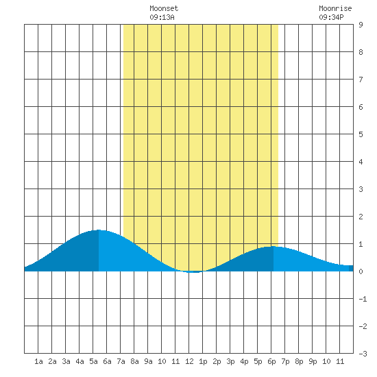 Nonopapa tide chart for Wednesday, February 4, 2026