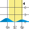 Nonopapa tide chart for Wednesday, February 4, 2026