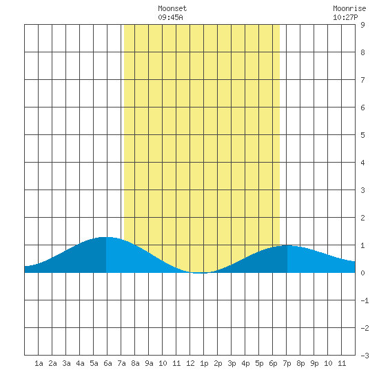 Nonopapa tide chart for Thursday, February 5, 2026