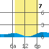 Nonopapa tide chart for Saturday, February 7, 2026