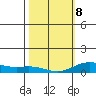 Nonopapa tide chart for Sunday, February 8, 2026