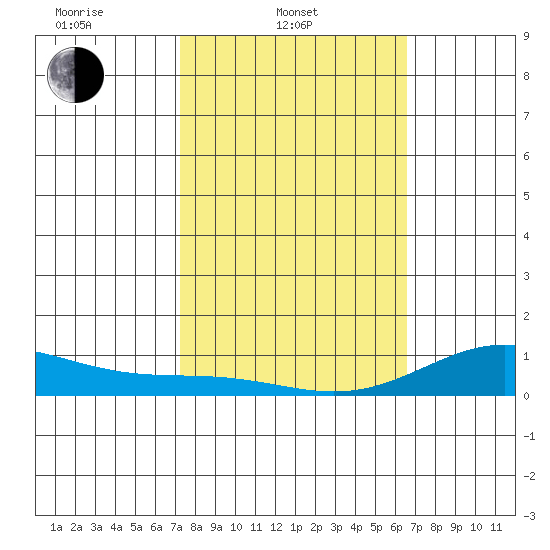 Nonopapa tide chart for Monday, February 9, 2026