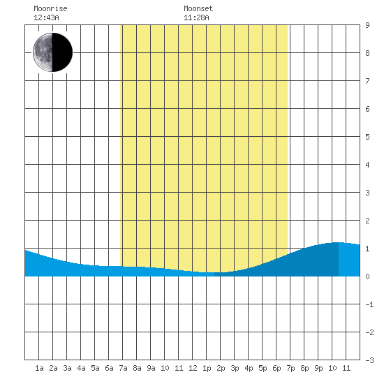 Nonopapa tide chart for Tuesday, March 10, 2026