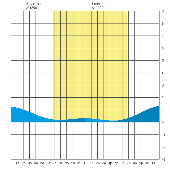 Nonopapa tide chart for Thursday, March 12, 2026