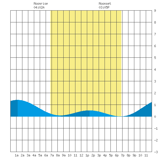 Nonopapa tide chart for Saturday, March 14, 2026