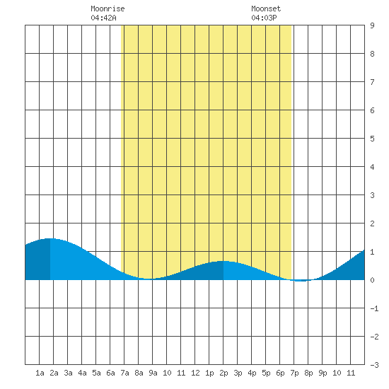 Nonopapa tide chart for Sunday, March 15, 2026