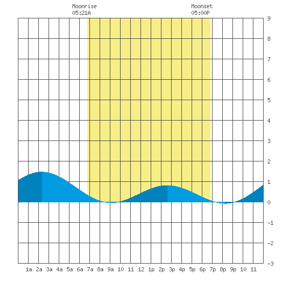 Nonopapa tide chart for Monday, March 16, 2026