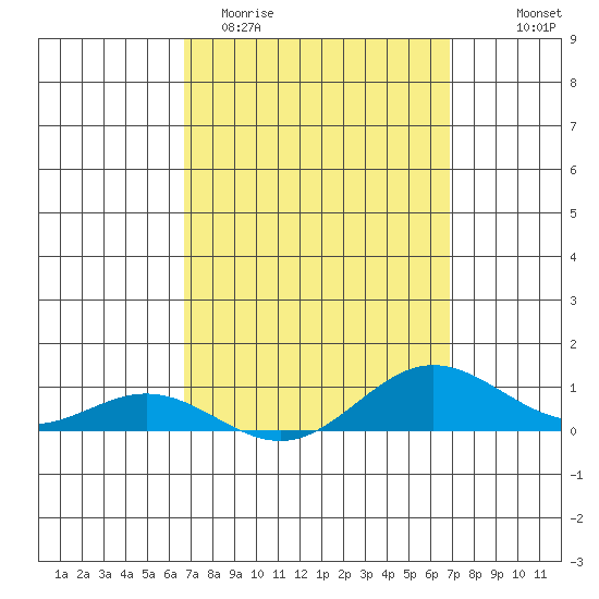Nonopapa tide chart for Saturday, March 21, 2026