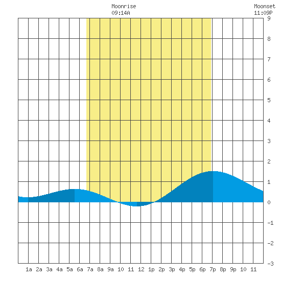 Nonopapa tide chart for Sunday, March 22, 2026