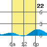 Nonopapa tide chart for Sunday, March 22, 2026