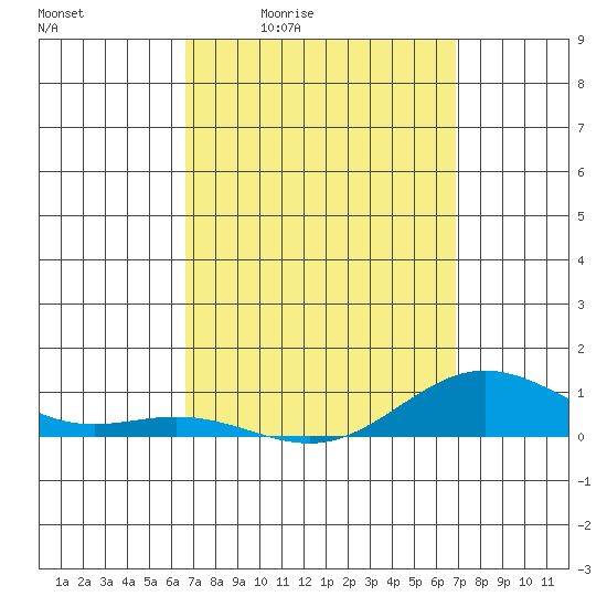 Nonopapa tide chart for Monday, March 23, 2026
