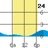 Nonopapa tide chart for Tuesday, March 24, 2026