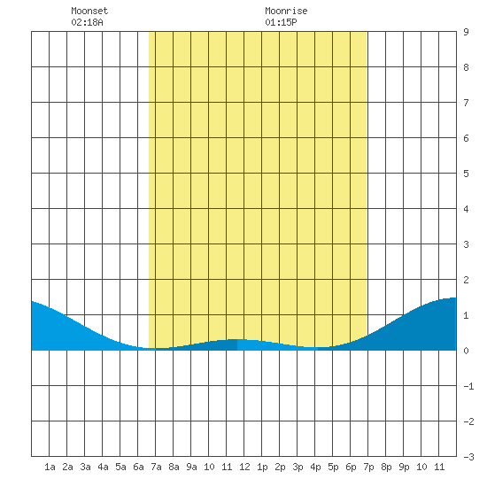 Nonopapa tide chart for Thursday, March 26, 2026