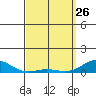 Nonopapa tide chart for Thursday, March 26, 2026