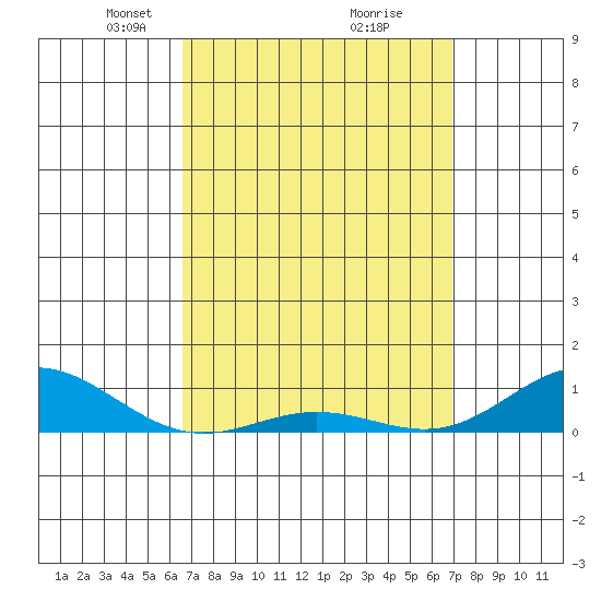 Nonopapa tide chart for Friday, March 27, 2026
