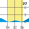 Nonopapa tide chart for Friday, March 27, 2026