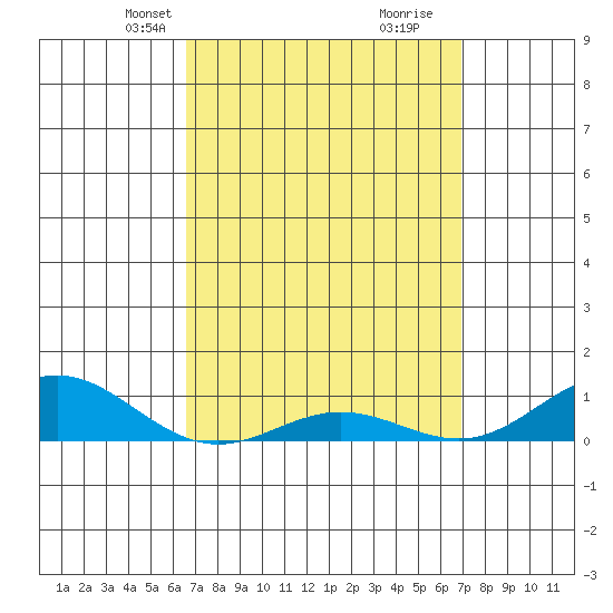Nonopapa tide chart for Saturday, March 28, 2026