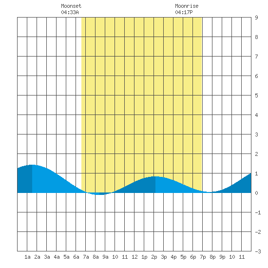 Nonopapa tide chart for Sunday, March 29, 2026