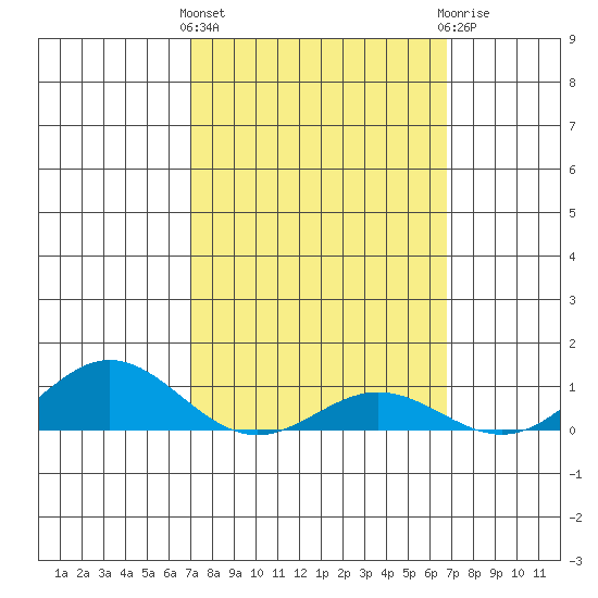 Nonopapa tide chart for Monday, March 2, 2026