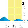 Nonopapa tide chart for Monday, March 2, 2026