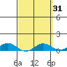 Nonopapa tide chart for Tuesday, March 31, 2026