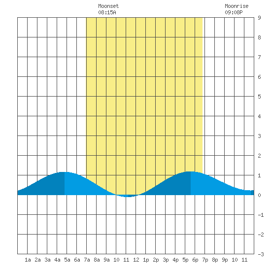 Nonopapa tide chart for Thursday, March 5, 2026