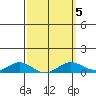 Nonopapa tide chart for Thursday, March 5, 2026