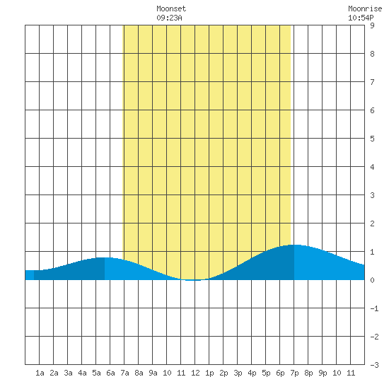 Nonopapa tide chart for Saturday, March 7, 2026