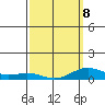 Nonopapa tide chart for Sunday, March 8, 2026