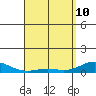 Nonopapa tide chart for Friday, April 10, 2026