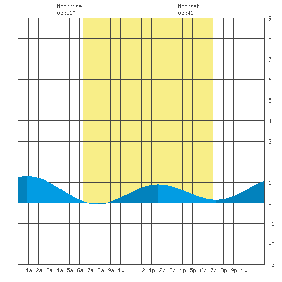 Nonopapa tide chart for Monday, April 13, 2026