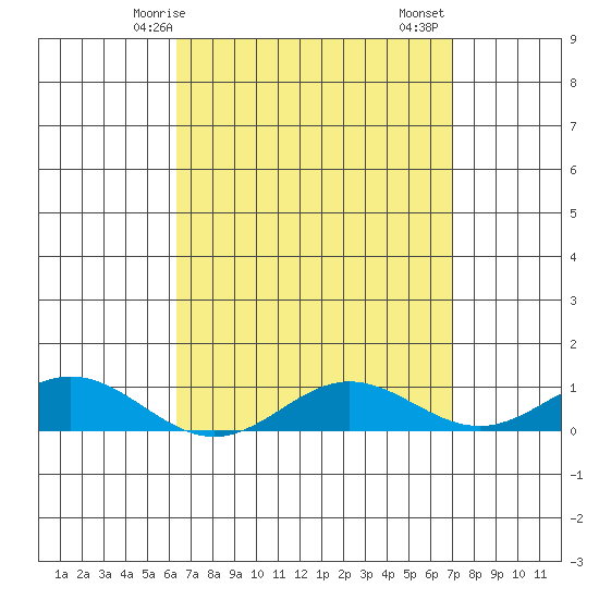 Nonopapa tide chart for Tuesday, April 14, 2026