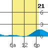 Nonopapa tide chart for Tuesday, April 21, 2026