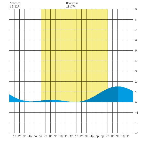 Nonopapa tide chart for Wednesday, April 22, 2026
