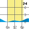 Nonopapa tide chart for Friday, April 24, 2026