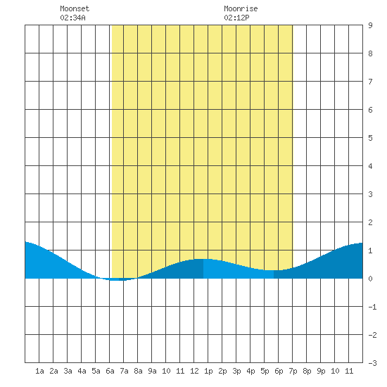 Nonopapa tide chart for Saturday, April 25, 2026