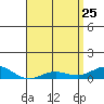Nonopapa tide chart for Saturday, April 25, 2026